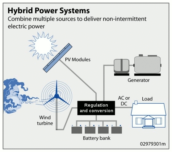 Hybrid solar wind power generation system